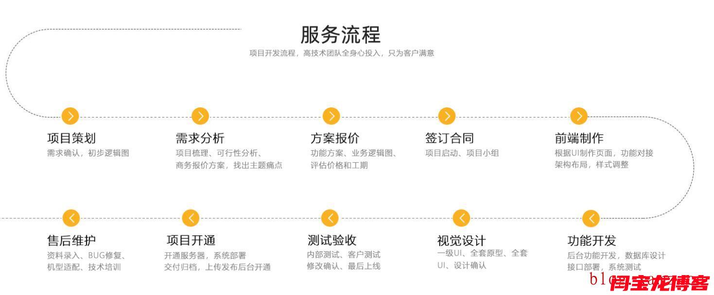 孟加拉语网站改版服务流程