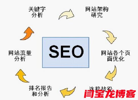 seo网站优化排名